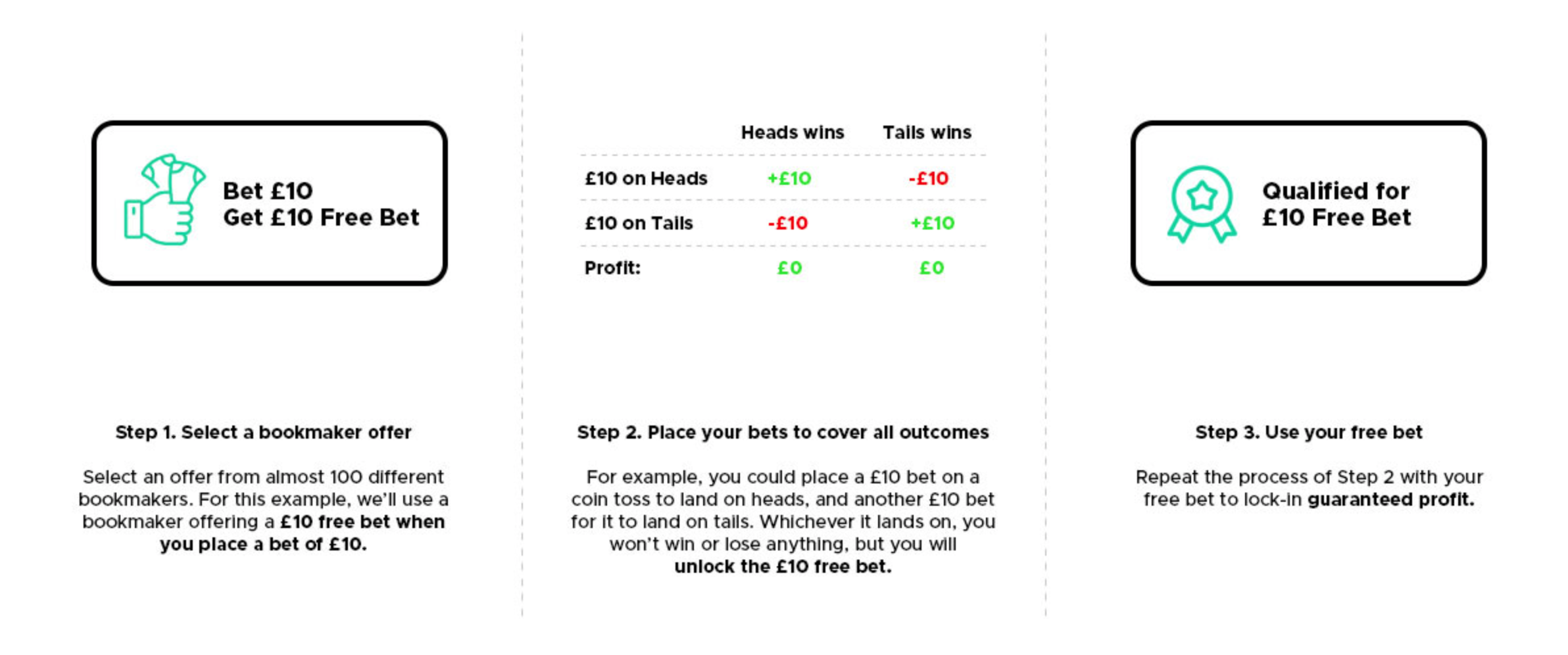 Illustration of Matched Betting, showing the reader how to place and match a £10 qualifying bet to earn a £10 free bet, from which you can make a profi